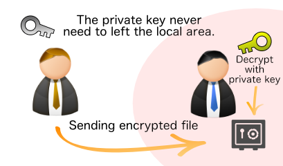 Your private key stays with you