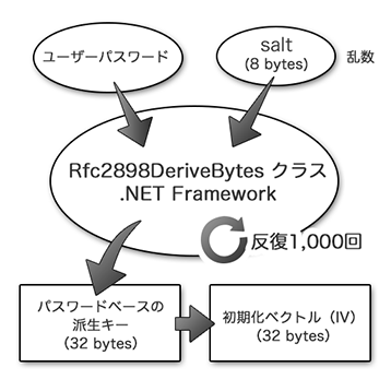 RFC2829を使ったキー導出の仕方
