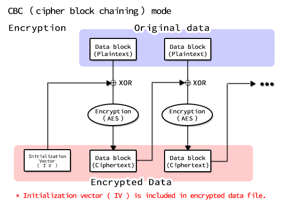 CBC暗号化モード