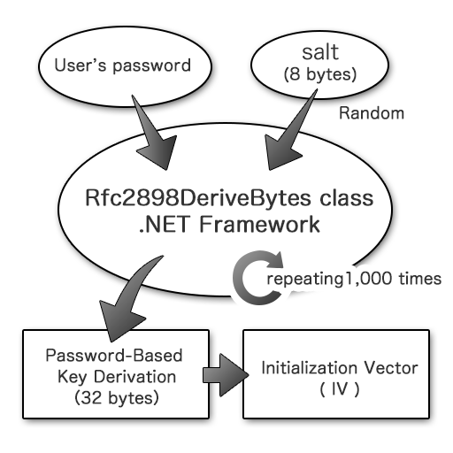 Key derivation according to RFC2898