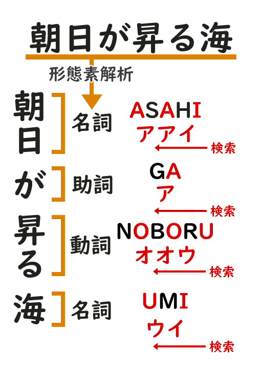 「朝日が昇る海」を形態素解析